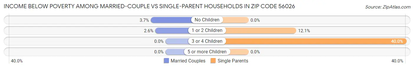 Income Below Poverty Among Married-Couple vs Single-Parent Households in Zip Code 56026