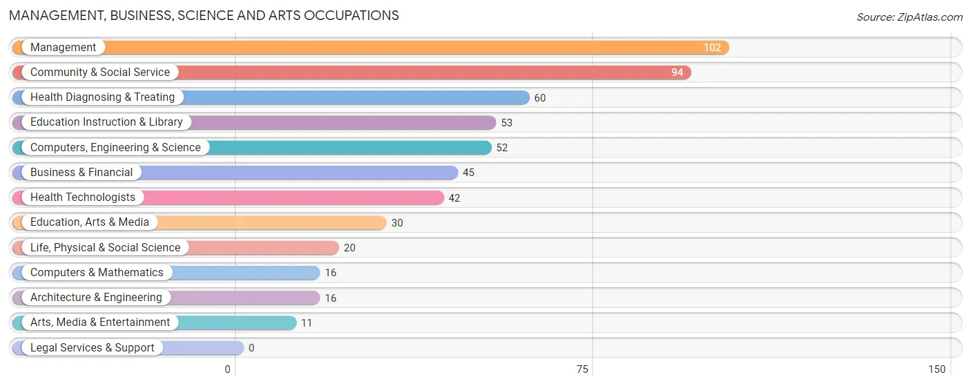 Management, Business, Science and Arts Occupations in Zip Code 56026