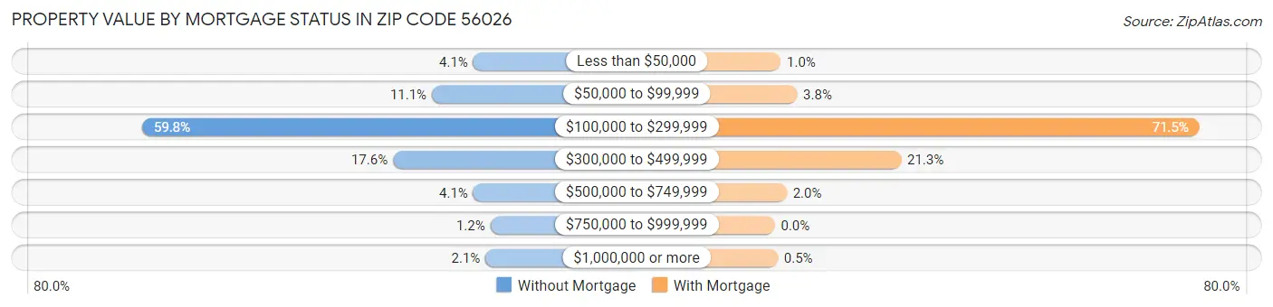 Property Value by Mortgage Status in Zip Code 56026