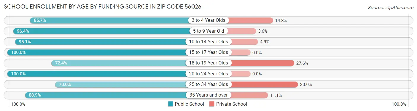 School Enrollment by Age by Funding Source in Zip Code 56026