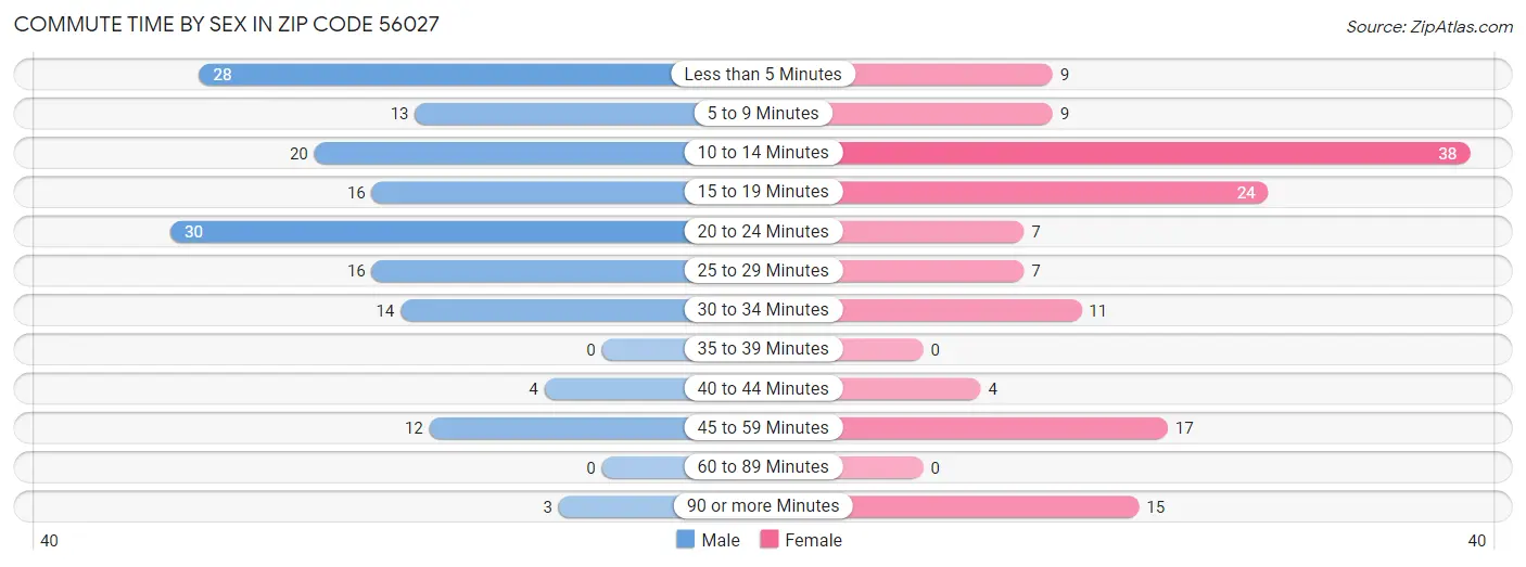 Commute Time by Sex in Zip Code 56027