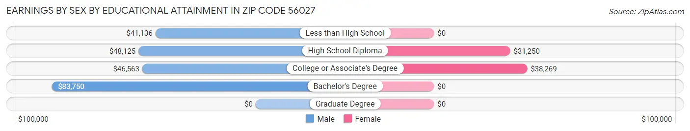 Earnings by Sex by Educational Attainment in Zip Code 56027