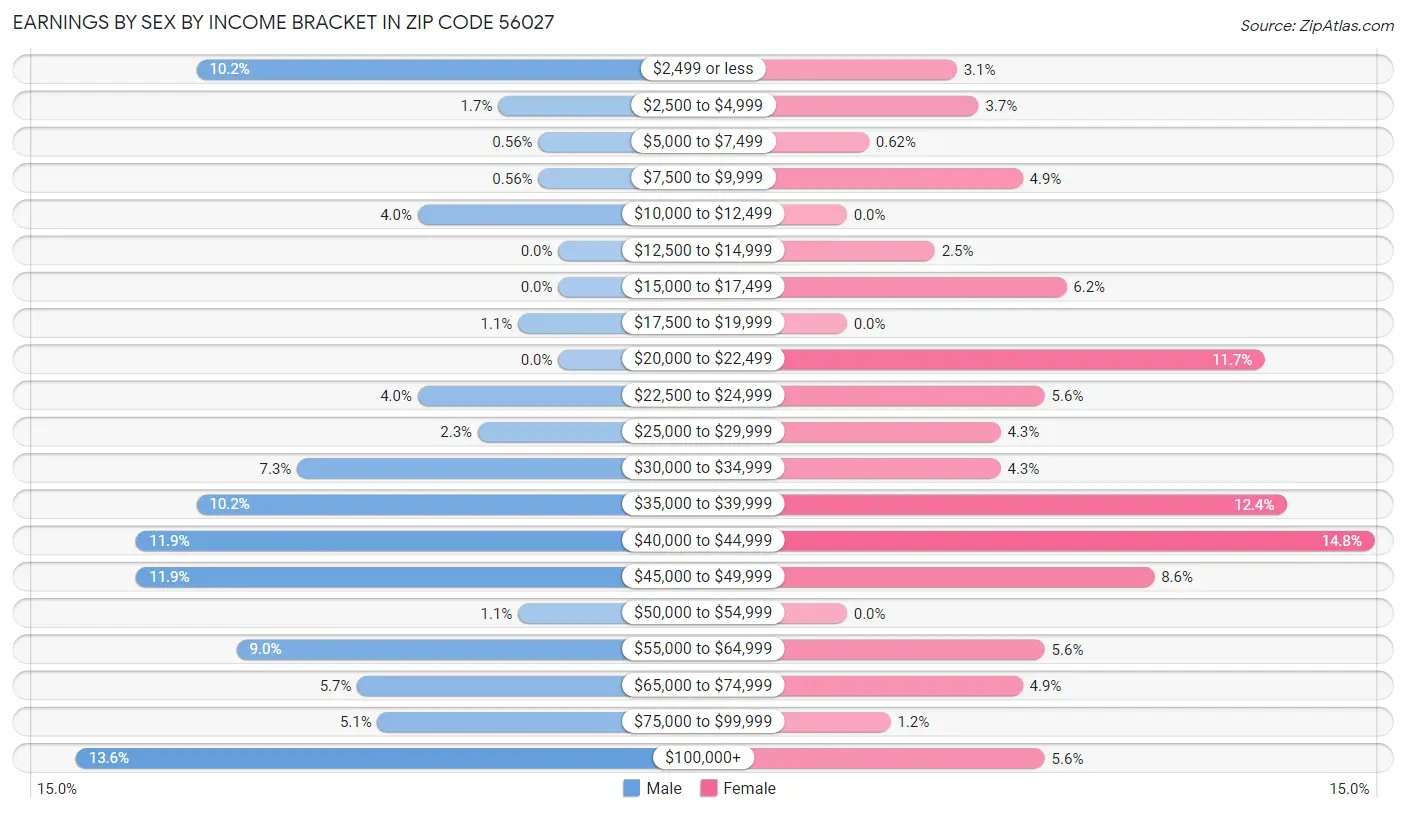 Earnings by Sex by Income Bracket in Zip Code 56027