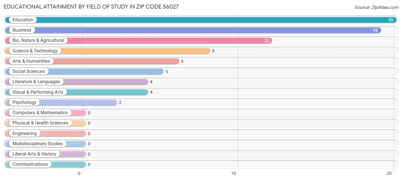 Educational Attainment by Field of Study in Zip Code 56027
