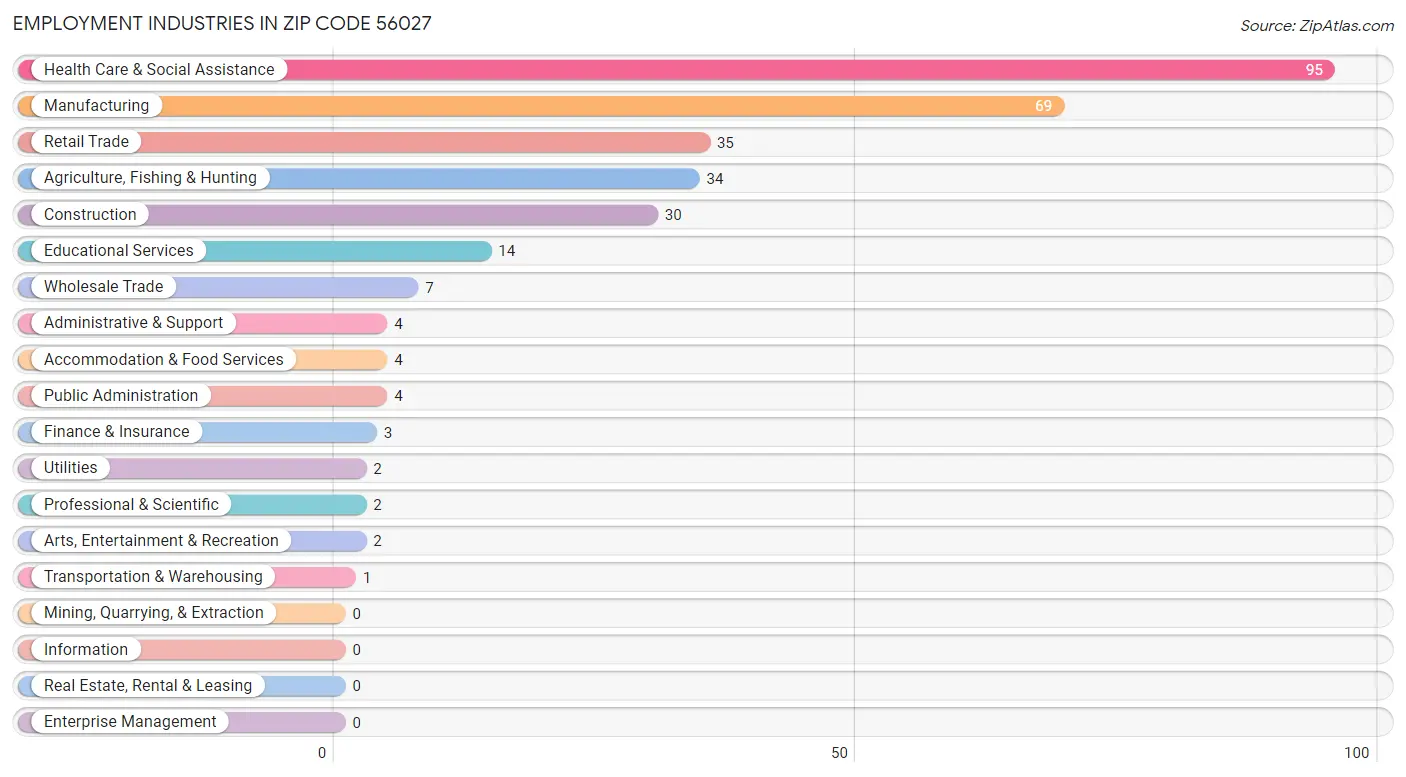 Employment Industries in Zip Code 56027