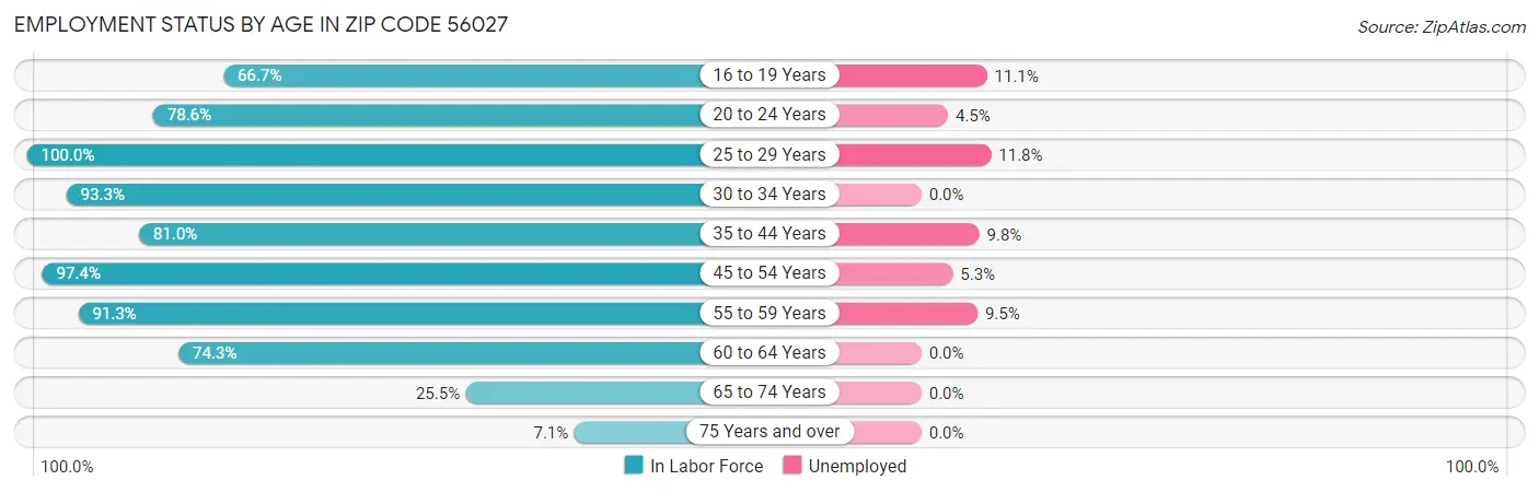 Employment Status by Age in Zip Code 56027