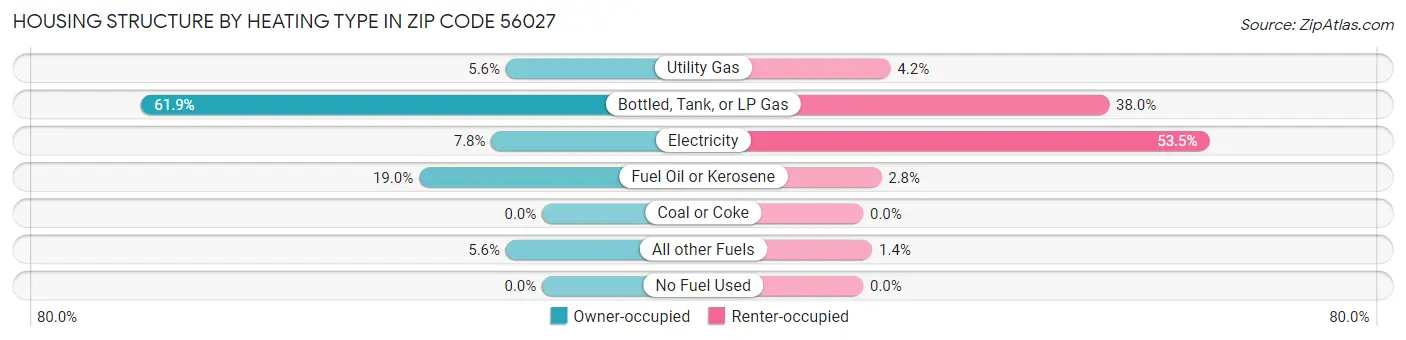 Housing Structure by Heating Type in Zip Code 56027