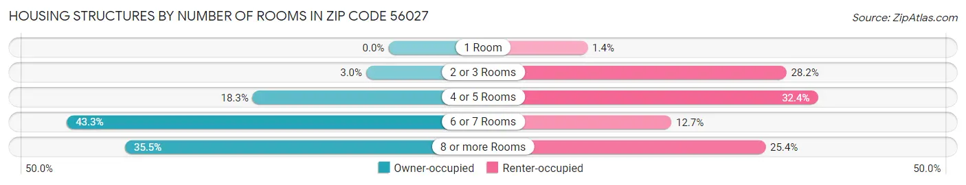 Housing Structures by Number of Rooms in Zip Code 56027
