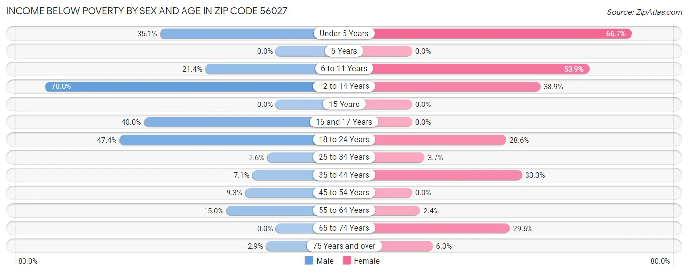 Income Below Poverty by Sex and Age in Zip Code 56027