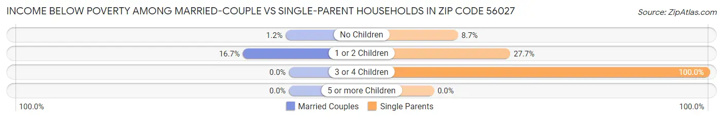 Income Below Poverty Among Married-Couple vs Single-Parent Households in Zip Code 56027