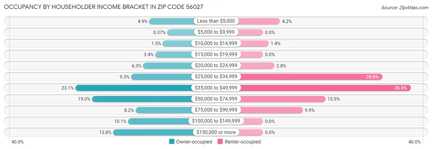 Occupancy by Householder Income Bracket in Zip Code 56027