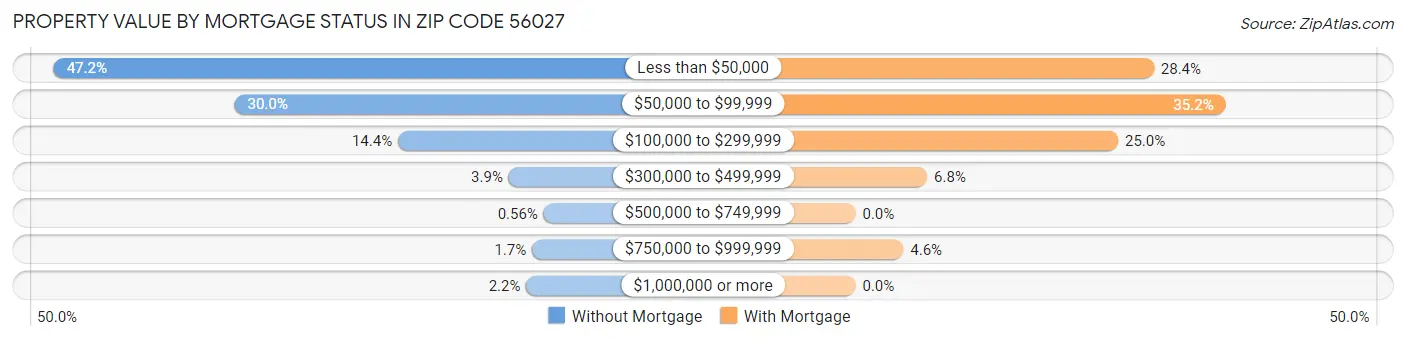 Property Value by Mortgage Status in Zip Code 56027