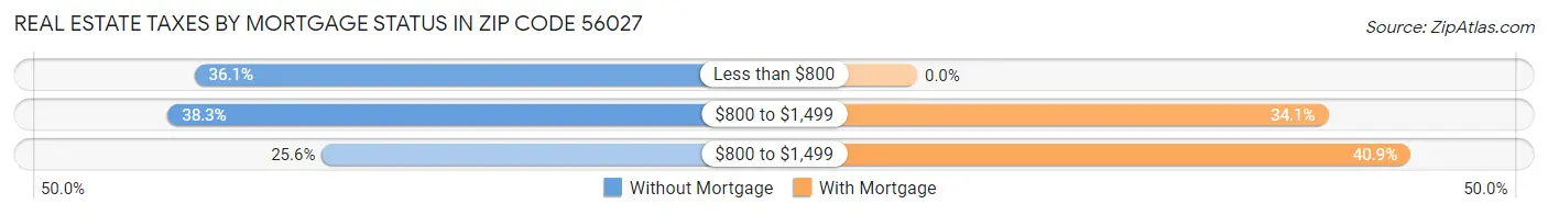 Real Estate Taxes by Mortgage Status in Zip Code 56027