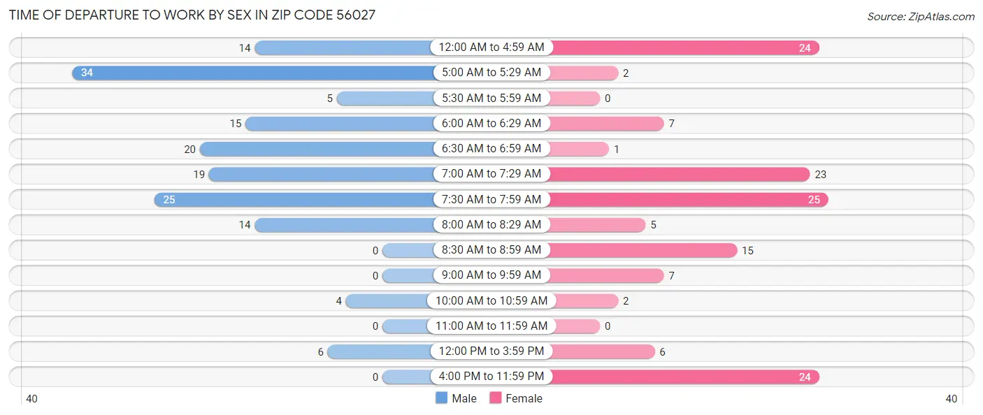 Time of Departure to Work by Sex in Zip Code 56027