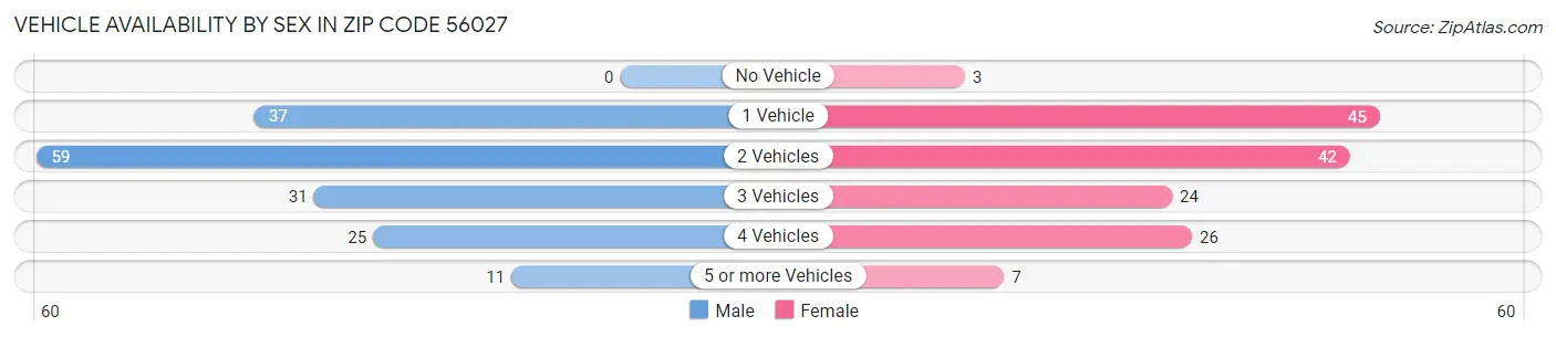Vehicle Availability by Sex in Zip Code 56027