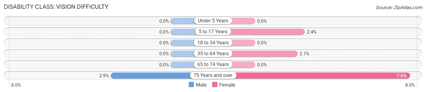 Disability in Zip Code 56027: <span>Vision Difficulty</span>