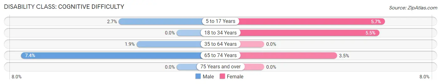 Disability in Zip Code 56028: <span>Cognitive Difficulty</span>