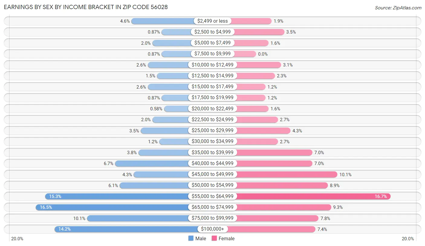 Earnings by Sex by Income Bracket in Zip Code 56028