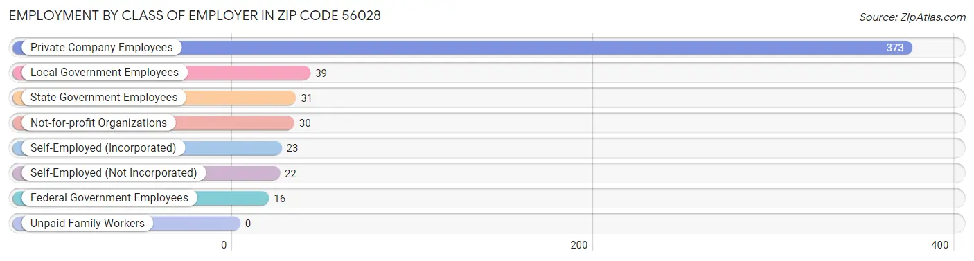 Employment by Class of Employer in Zip Code 56028