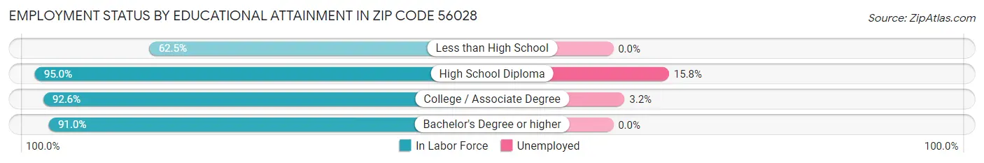 Employment Status by Educational Attainment in Zip Code 56028