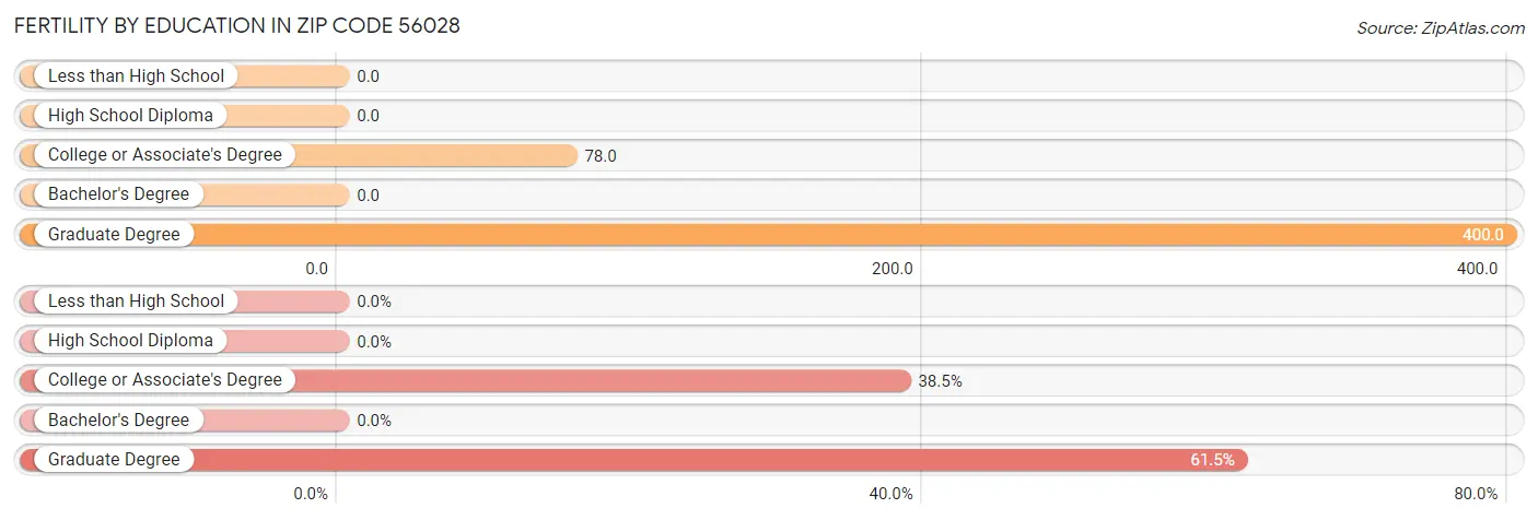 Female Fertility by Education Attainment in Zip Code 56028