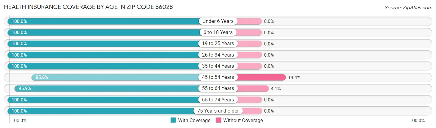 Health Insurance Coverage by Age in Zip Code 56028