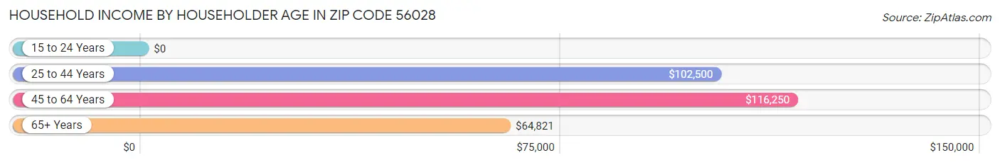 Household Income by Householder Age in Zip Code 56028