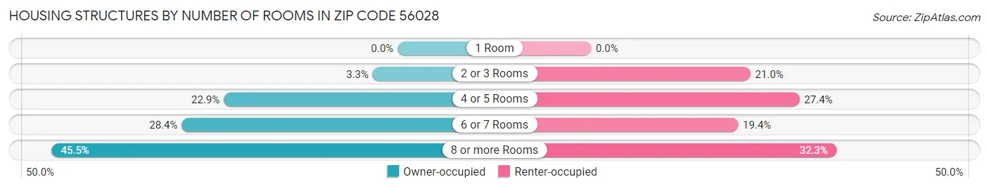 Housing Structures by Number of Rooms in Zip Code 56028