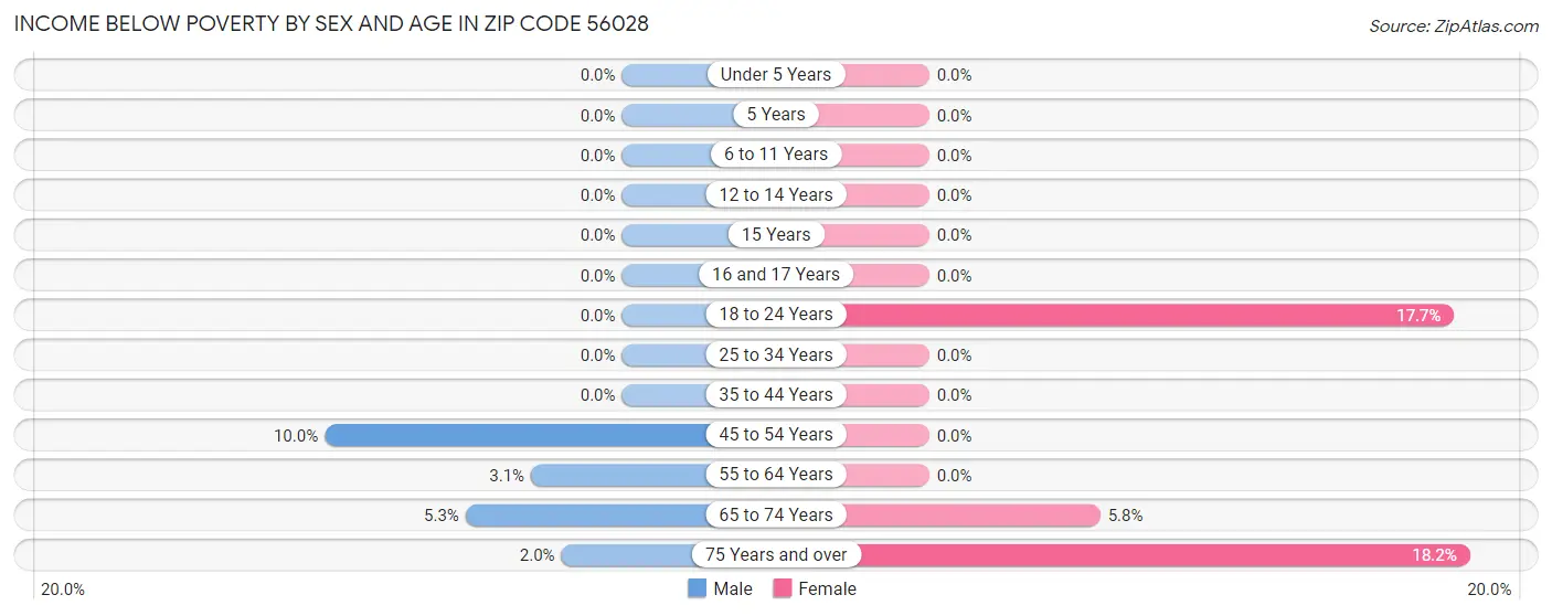 Income Below Poverty by Sex and Age in Zip Code 56028