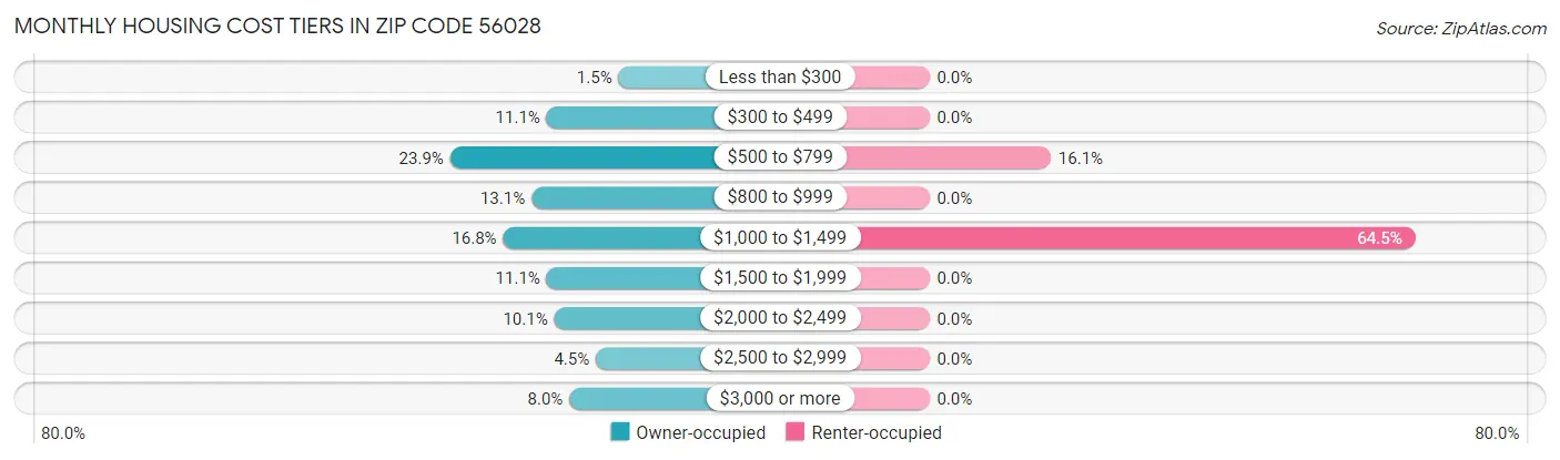 Monthly Housing Cost Tiers in Zip Code 56028