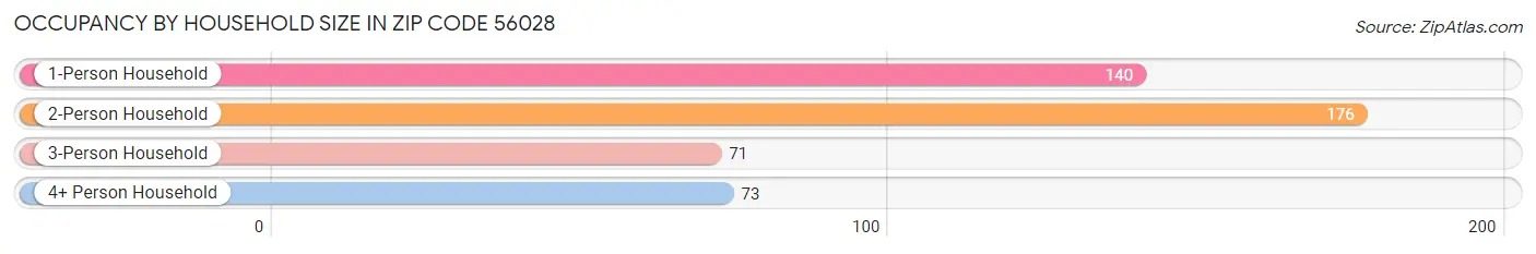 Occupancy by Household Size in Zip Code 56028