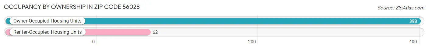 Occupancy by Ownership in Zip Code 56028