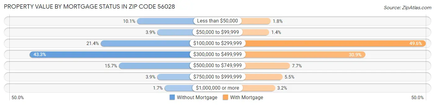 Property Value by Mortgage Status in Zip Code 56028