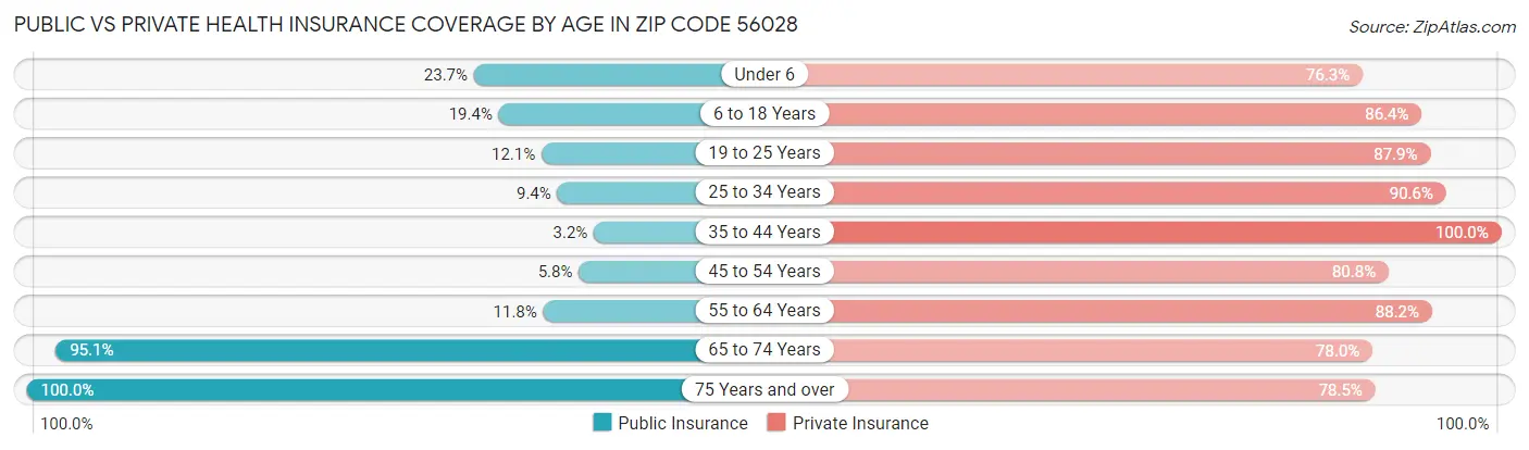 Public vs Private Health Insurance Coverage by Age in Zip Code 56028