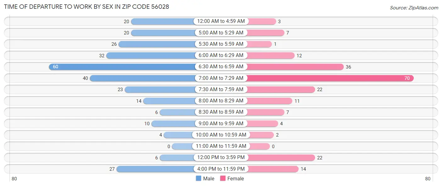 Time of Departure to Work by Sex in Zip Code 56028