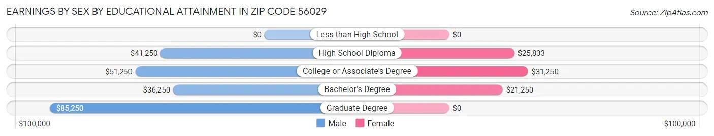 Earnings by Sex by Educational Attainment in Zip Code 56029