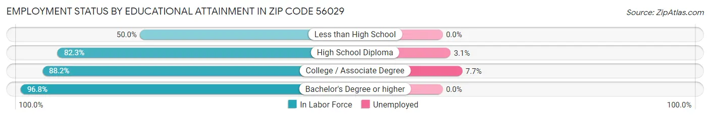 Employment Status by Educational Attainment in Zip Code 56029