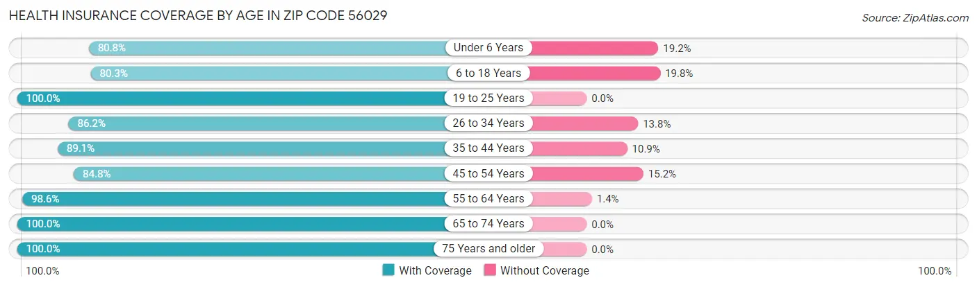 Health Insurance Coverage by Age in Zip Code 56029