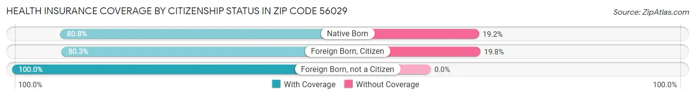 Health Insurance Coverage by Citizenship Status in Zip Code 56029