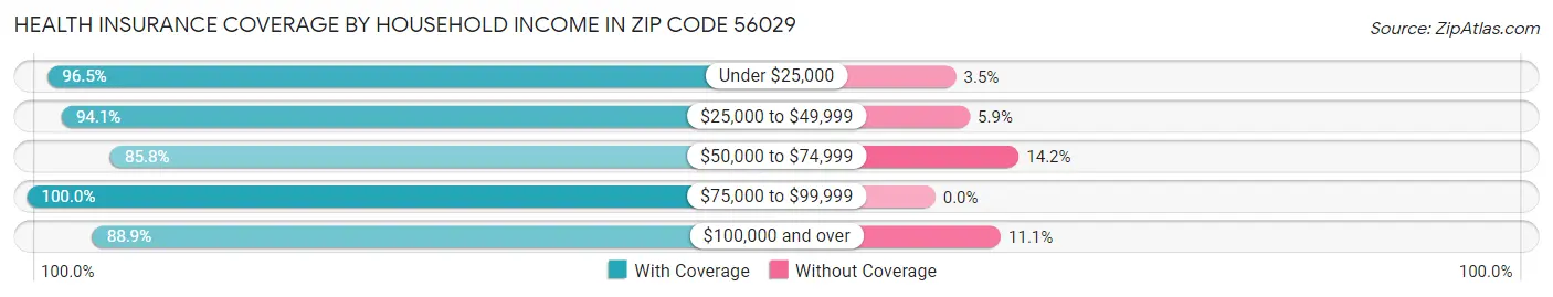 Health Insurance Coverage by Household Income in Zip Code 56029