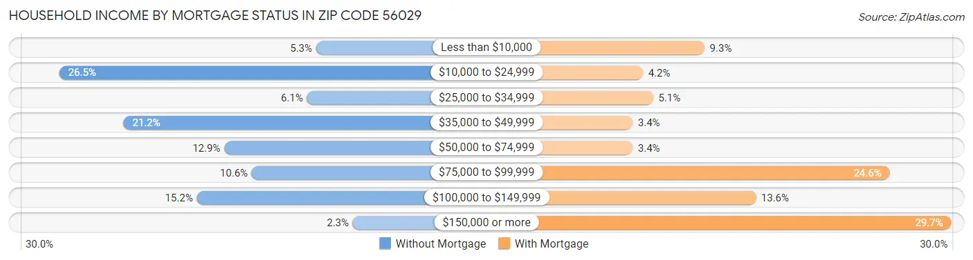 Household Income by Mortgage Status in Zip Code 56029