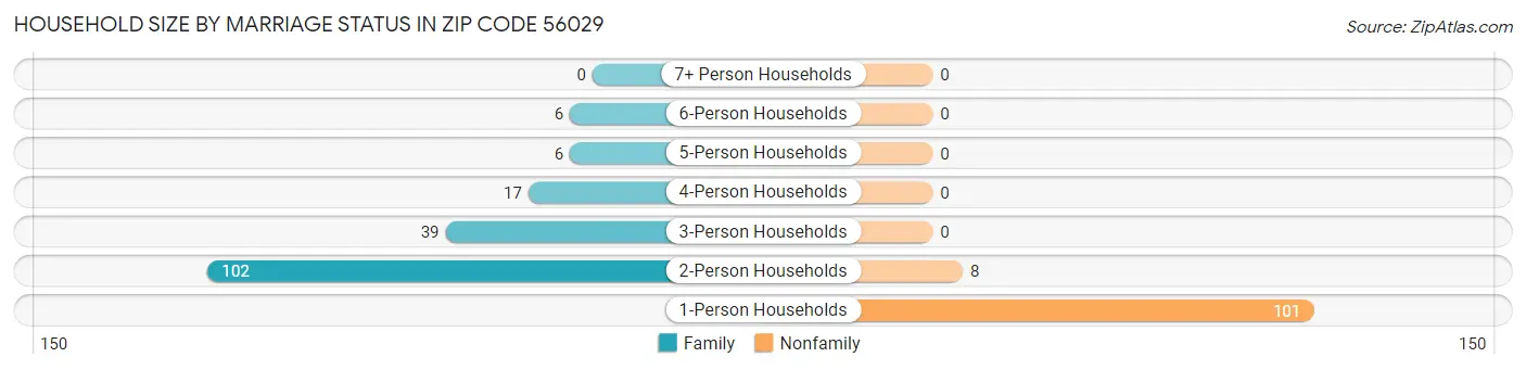 Household Size by Marriage Status in Zip Code 56029