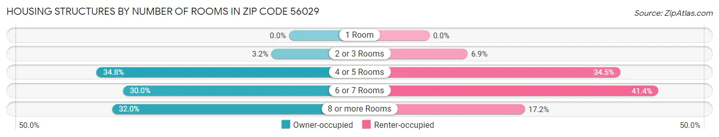 Housing Structures by Number of Rooms in Zip Code 56029