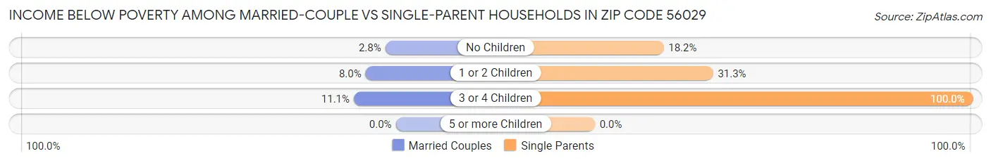 Income Below Poverty Among Married-Couple vs Single-Parent Households in Zip Code 56029