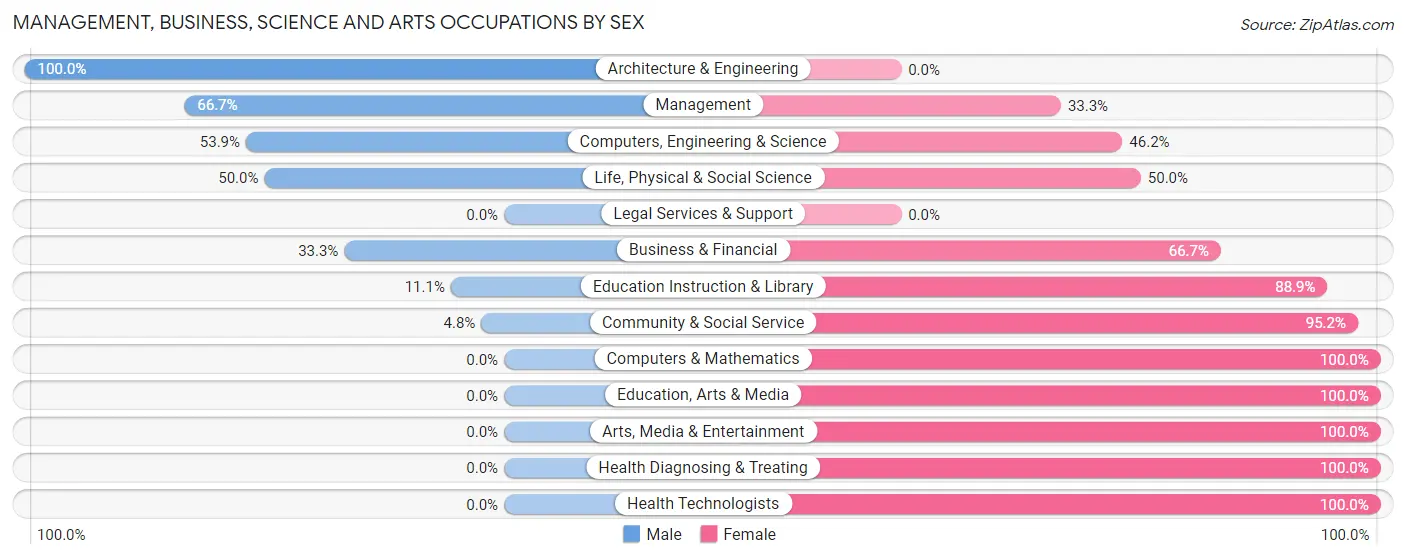 Management, Business, Science and Arts Occupations by Sex in Zip Code 56029