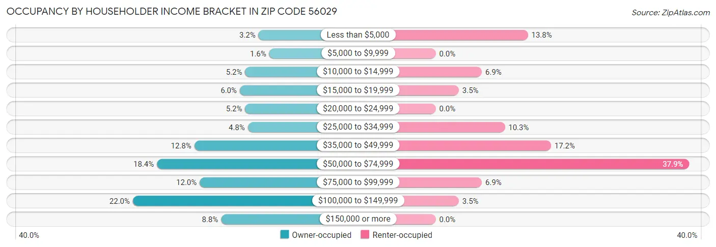 Occupancy by Householder Income Bracket in Zip Code 56029