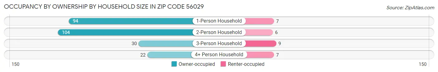 Occupancy by Ownership by Household Size in Zip Code 56029