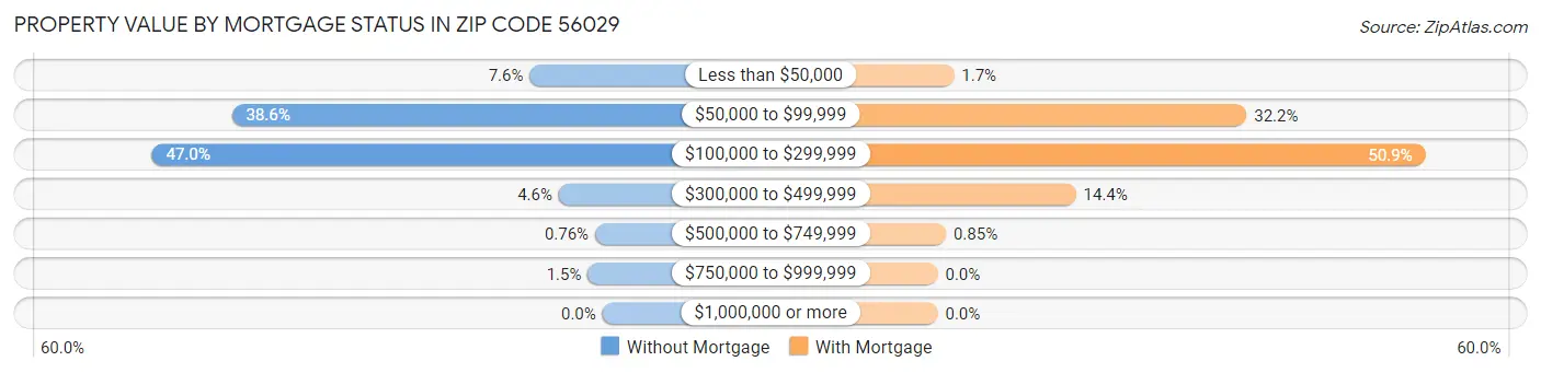 Property Value by Mortgage Status in Zip Code 56029