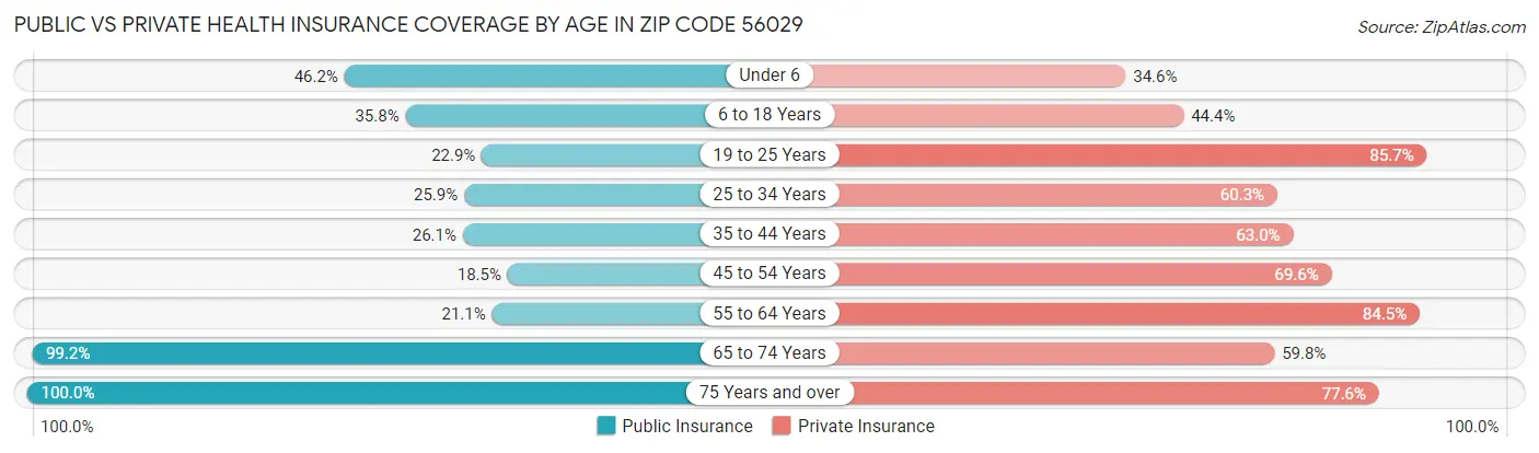 Public vs Private Health Insurance Coverage by Age in Zip Code 56029
