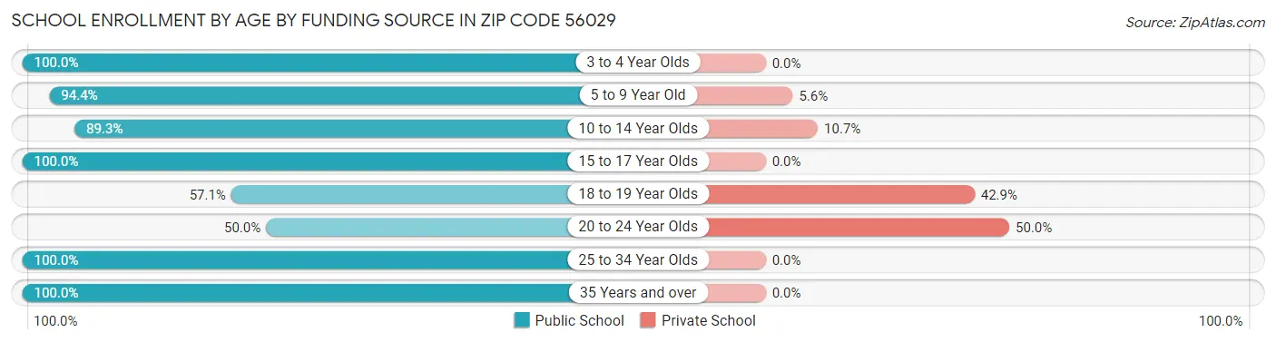 School Enrollment by Age by Funding Source in Zip Code 56029